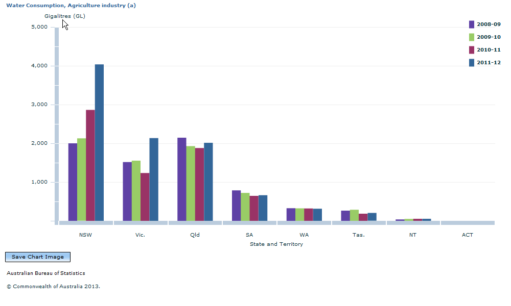 Graph Image for Water Consumption, Agriculture industry (a)
